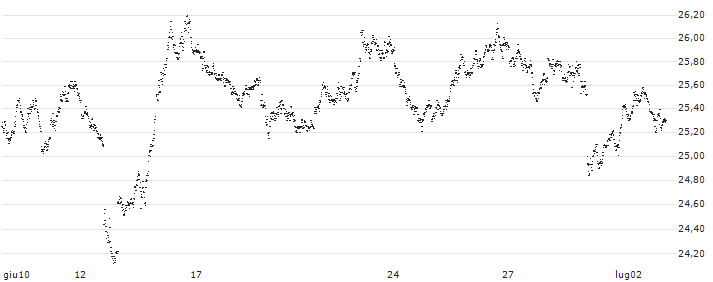 UNLIMITED TURBO BEAR - EUR/USD(30N8S) : Grafico di Prezzo (5 giorni)