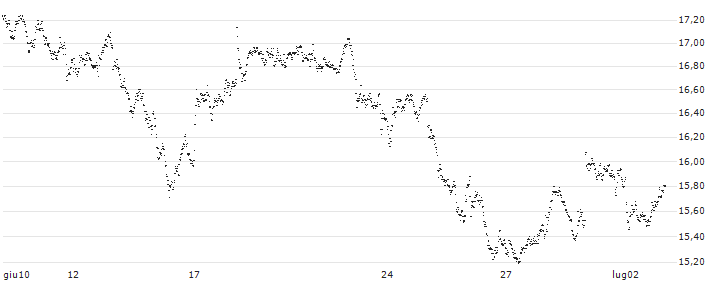 MINI FUTURE LONG - UBS(1WQBB) : Grafico di Prezzo (5 giorni)