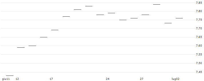 LEVERAGE LONG - S&P 500(Z0293) : Grafico di Prezzo (5 giorni)