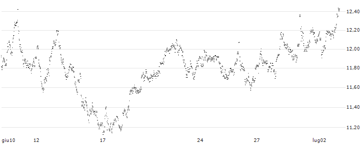 UNLIMITED TURBO LONG - D`IETEREN GROUP(9E4BB) : Grafico di Prezzo (5 giorni)