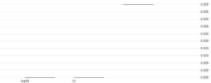 Retail Holdings N.V.(RHDGF) : Grafico di Prezzo (5 giorni)