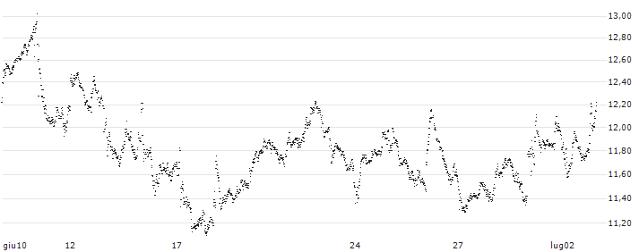 BEST UNLIMITED TURBO LONG CERTIFICATE - GLENCORE(JF56S) : Grafico di Prezzo (5 giorni)
