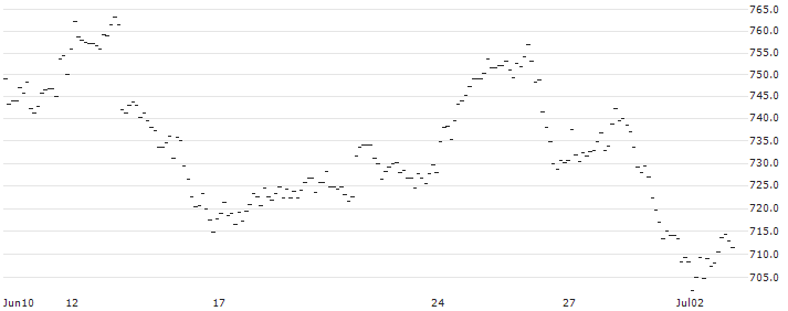 BONUS ZERTIFIKAT - BASF : Grafico di Prezzo (5 giorni)