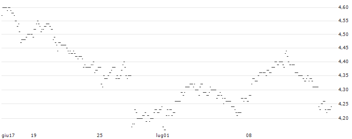 TURBO UNLIMITED SHORT- OPTIONSSCHEIN OHNE STOPP-LOSS-LEVEL - KERING : Grafico di Prezzo (5 giorni)