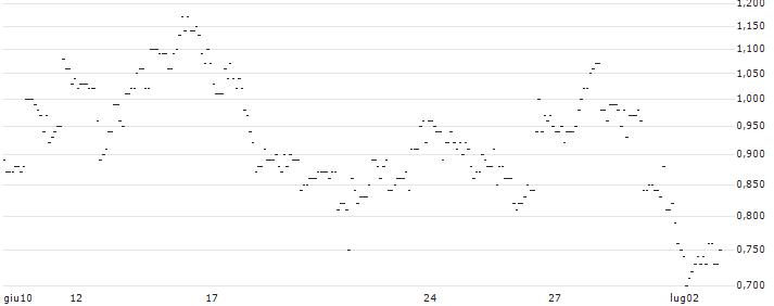 TURBO UNLIMITED SHORT- OPTIONSSCHEIN OHNE STOPP-LOSS-LEVEL - MORGAN STANLEY : Grafico di Prezzo (5 giorni)