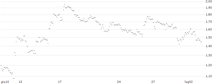 TURBO UNLIMITED SHORT- OPTIONSSCHEIN OHNE STOPP-LOSS-LEVEL - WFD UNIBAIL RODAMCO : Grafico di Prezzo (5 giorni)