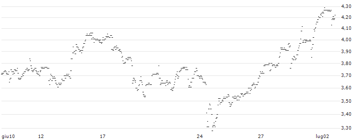 UNLIMITED TURBO SHORT - AGILENT TECHNOLOGIES : Grafico di Prezzo (5 giorni)