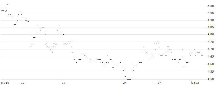 TURBO UNLIMITED SHORT- OPTIONSSCHEIN OHNE STOPP-LOSS-LEVEL - COGNEX : Grafico di Prezzo (5 giorni)