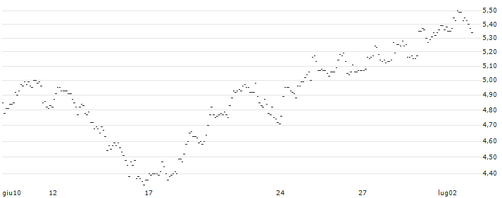TURBO UNLIMITED LONG- OPTIONSSCHEIN OHNE STOPP-LOSS-LEVEL - ENI : Grafico di Prezzo (5 giorni)