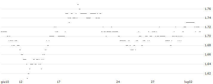 TURBO UNLIMITED SHORT- OPTIONSSCHEIN OHNE STOPP-LOSS-LEVEL - VEEVA SYSTEM : Grafico di Prezzo (5 giorni)