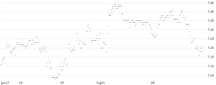 TURBO UNLIMITED SHORT- OPTIONSSCHEIN OHNE STOPP-LOSS-LEVEL - MEDTRONIC : Grafico di Prezzo (5 giorni)