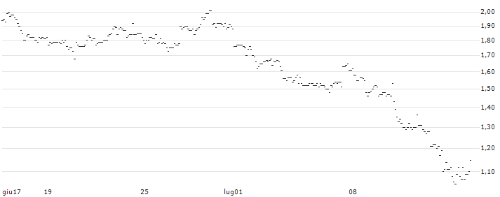TURBO UNLIMITED SHORT- OPTIONSSCHEIN OHNE STOPP-LOSS-LEVEL - MORGAN STANLEY : Grafico di Prezzo (5 giorni)