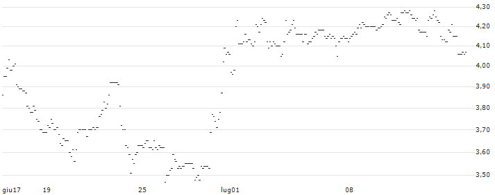 TURBO UNLIMITED SHORT- OPTIONSSCHEIN OHNE STOPP-LOSS-LEVEL - RATIONAL : Grafico di Prezzo (5 giorni)