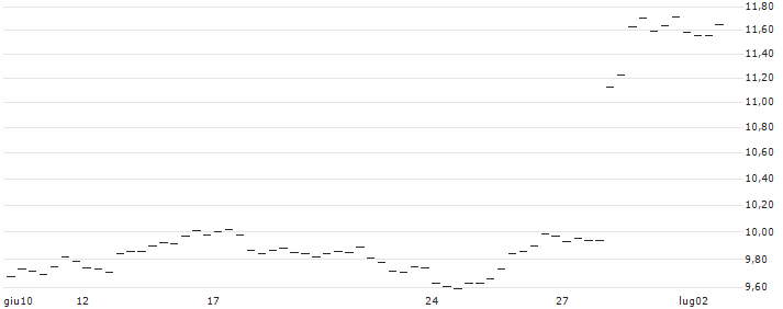 PUT - SPRINTER OPEN END - NIKE `B` : Grafico di Prezzo (5 giorni)
