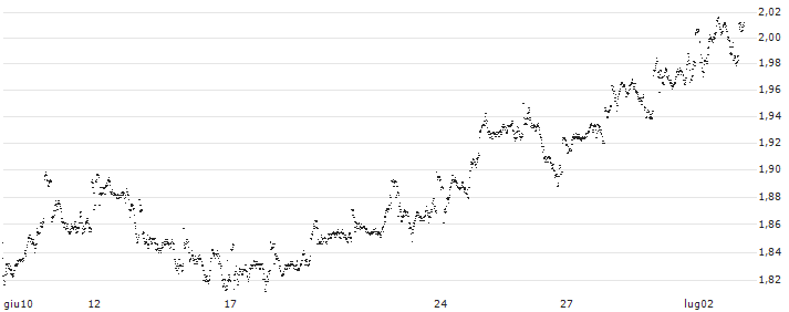 MINI FUTURE LONG - SHELL(P1HDB) : Grafico di Prezzo (5 giorni)