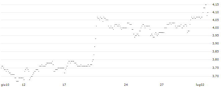 TURBO UNLIMITED SHORT- OPTIONSSCHEIN OHNE STOPP-LOSS-LEVEL - SARTORIUS VZ : Grafico di Prezzo (5 giorni)