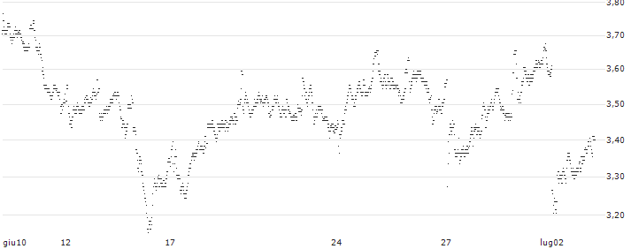 UNLIMITED TURBO LONG - ASR NEDERLAND(V7JDB) : Grafico di Prezzo (5 giorni)
