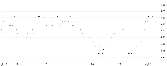 TURBO UNLIMITED SHORT- OPTIONSSCHEIN OHNE STOPP-LOSS-LEVEL - 3M CO : Grafico di Prezzo (5 giorni)