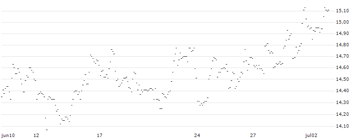 TURBO UNLIMITED SHORT- OPTIONSSCHEIN OHNE STOPP-LOSS-LEVEL - DOORDASH A : Grafico di Prezzo (5 giorni)