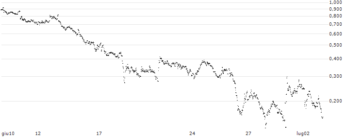 UNLIMITED TURBO LONG - AMG(8HTDB) : Grafico di Prezzo (5 giorni)