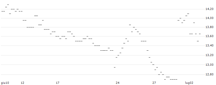 EXPRESS ZERTIFIKAT - HELLOFRESH(AT0000A2SQU2) : Grafico di Prezzo (5 giorni)