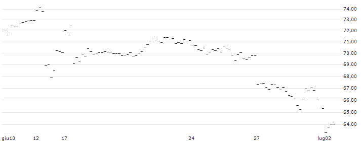 TURBO UNLIMITED SHORT- OPTIONSSCHEIN OHNE STOPP-LOSS-LEVEL - TESLA : Grafico di Prezzo (5 giorni)