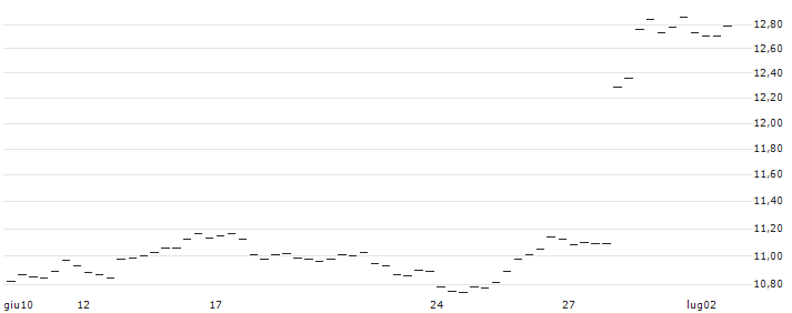 PUT - SPRINTER OPEN END - NIKE `B` : Grafico di Prezzo (5 giorni)