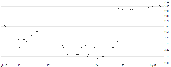 TURBO UNLIMITED SHORT- OPTIONSSCHEIN OHNE STOPP-LOSS-LEVEL - PAYCHEX : Grafico di Prezzo (5 giorni)