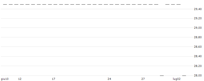 Red Capital Plc(REDC) : Grafico di Prezzo (5 giorni)