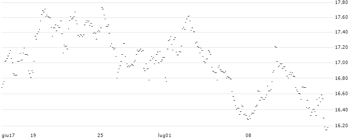 TURBO UNLIMITED SHORT- OPTIONSSCHEIN OHNE STOPP-LOSS-LEVEL - TECDAX : Grafico di Prezzo (5 giorni)