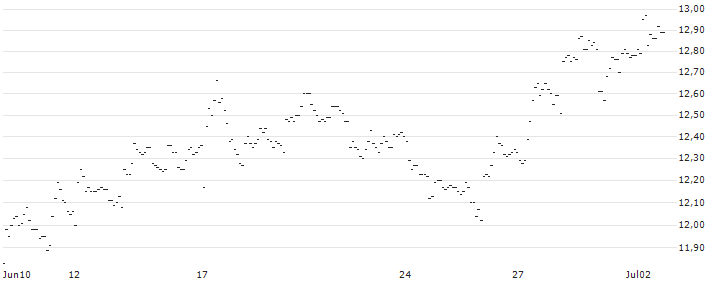 TURBO UNLIMITED SHORT- OPTIONSSCHEIN OHNE STOPP-LOSS-LEVEL - PERNOD RICARD : Grafico di Prezzo (5 giorni)