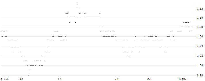 TURBO UNLIMITED SHORT- OPTIONSSCHEIN OHNE STOPP-LOSS-LEVEL - VEEVA SYSTEM : Grafico di Prezzo (5 giorni)