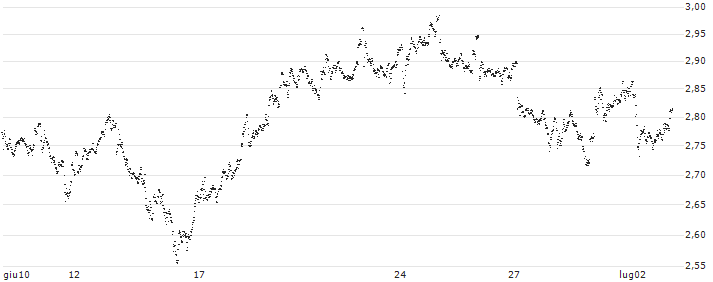 MINI FUTURE LONG - AEGON(ET4DB) : Grafico di Prezzo (5 giorni)