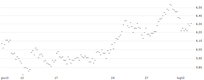 FAKTOR OPTIONSSCHEIN - SWISS PRIME SITE N : Grafico di Prezzo (5 giorni)