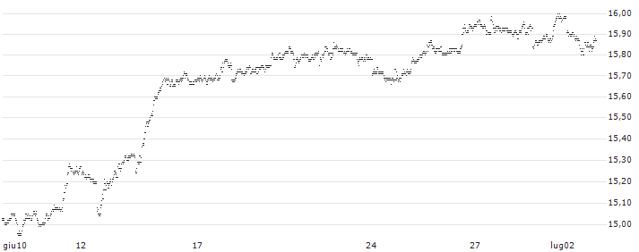 BEAR OPEN END TURBO WARRANT - PAYPAL HOLDINGS(3S1IH) : Grafico di Prezzo (5 giorni)