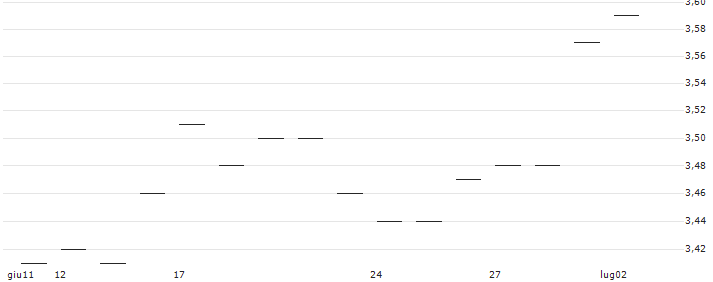TURBO UNLIMITED SHORT- OPTIONSSCHEIN OHNE STOPP-LOSS-LEVEL - COMPUGROUP MEDICAL : Grafico di Prezzo (5 giorni)