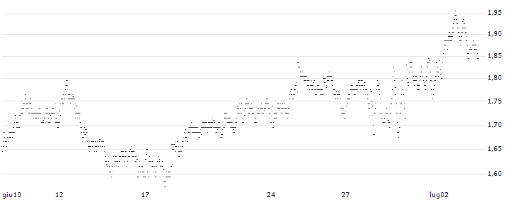 MINI FUTURE LONG - BP PLC(0OWEB) : Grafico di Prezzo (5 giorni)
