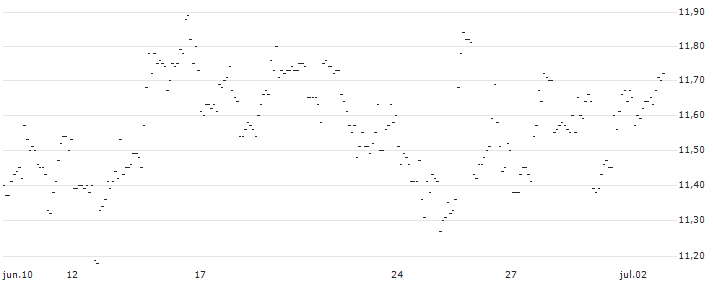 TURBO UNLIMITED SHORT- OPTIONSSCHEIN OHNE STOPP-LOSS-LEVEL - UNITED PARCEL SERVICE `B` : Grafico di Prezzo (5 giorni)