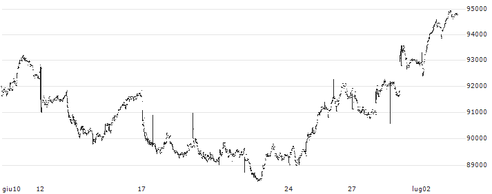 Nomura NEXT FUNDS TOPIX-17 COMMERCIAL & WHOLESALE TRADE ETF - JPY(1629) : Grafico di Prezzo (5 giorni)