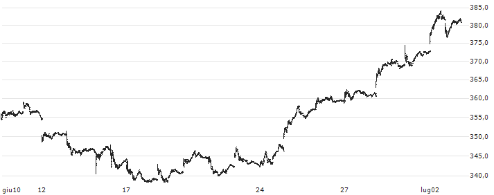 Nomura TOPIX Banks ETF - JPY(1615) : Grafico di Prezzo (5 giorni)