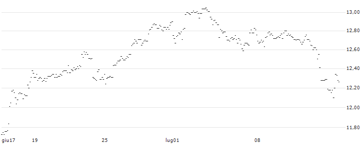 TURBO UNLIMITED SHORT- OPTIONSSCHEIN OHNE STOPP-LOSS-LEVEL - BIONTECH ADR : Grafico di Prezzo (5 giorni)
