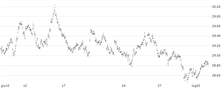 SHORT MINI FUTURE WARRANT - EUR/GBP(30CXH) : Grafico di Prezzo (5 giorni)