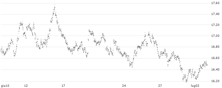 SHORT MINI FUTURE WARRANT - EUR/GBP(33EMH) : Grafico di Prezzo (5 giorni)