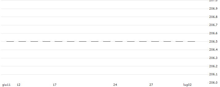 OPEN END INDEX-ZERTIFIKAT - S&P 500(RCSP5AOPEN) : Grafico di Prezzo (5 giorni)
