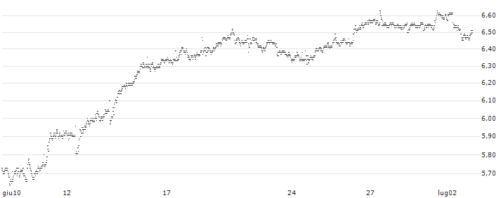 UNLIMITED TURBO SHORT - PAYPAL HOLDINGS(P18965) : Grafico di Prezzo (5 giorni)