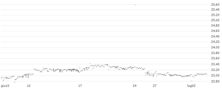Simplify High Yield PLUS Credit Hedge ETF - USD : Grafico di Prezzo (5 giorni)