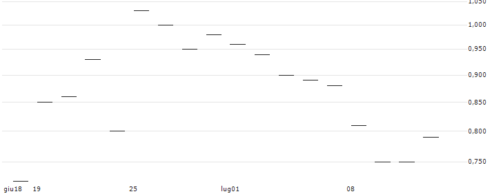 TURBO UNLIMITED LONG- OPTIONSSCHEIN OHNE STOPP-LOSS-LEVEL - OCCIDENTAL PETROLEUM : Grafico di Prezzo (5 giorni)