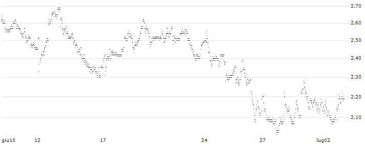 UNLIMITED TURBO LONG - MELEXIS(7J9EB) : Grafico di Prezzo (5 giorni)