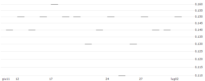 TURBO UNLIMITED SHORT- OPTIONSSCHEIN OHNE STOPP-LOSS-LEVEL - KINDER MORGAN : Grafico di Prezzo (5 giorni)