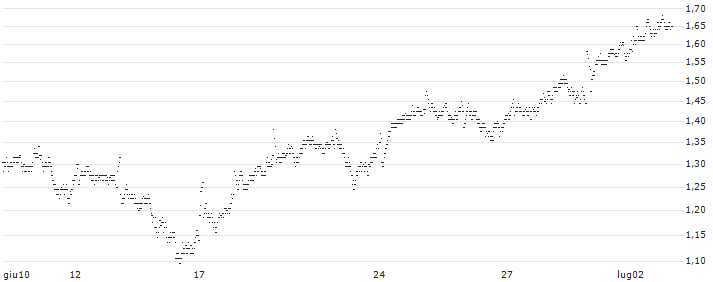 CONSTANT LEVERAGE LONG - NN GROUP(T6XFB) : Grafico di Prezzo (5 giorni)